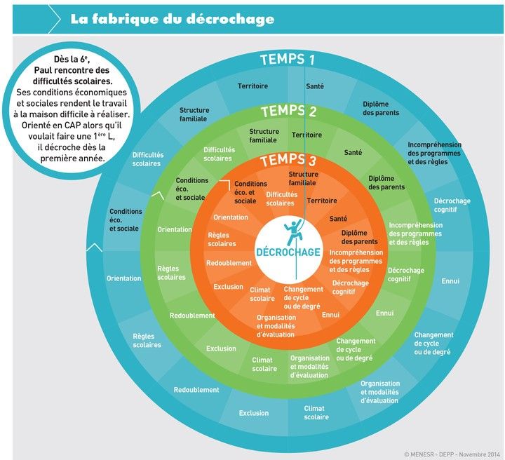 Schéma des différents facteurs de décrochage scolaire